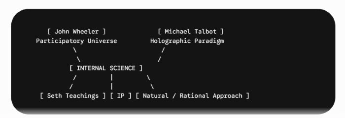 Internal Science